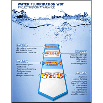 4a | Prototyping process and testing
